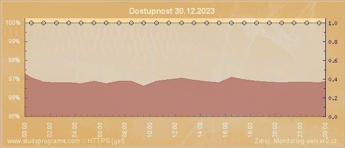 Graf dostupnosti