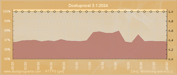 Graf dostupnosti