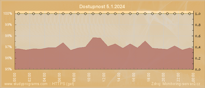 Graf dostupnosti