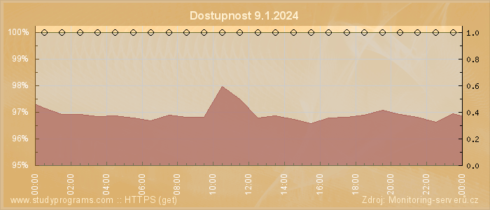 Graf dostupnosti