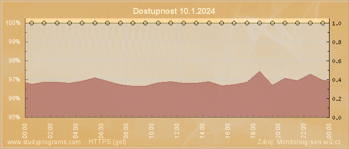 Graf dostupnosti