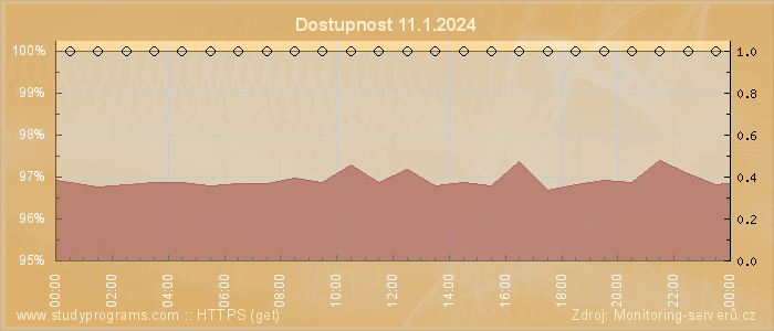 Graf dostupnosti