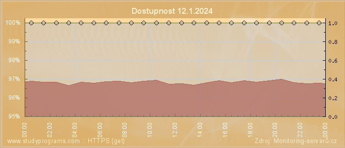 Graf dostupnosti