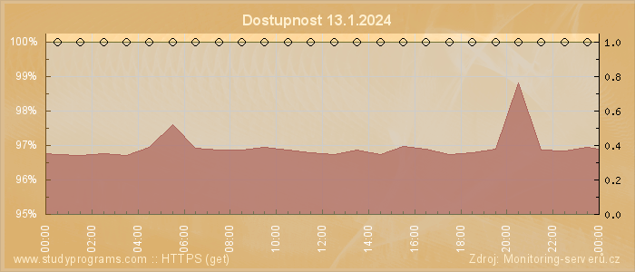 Graf dostupnosti