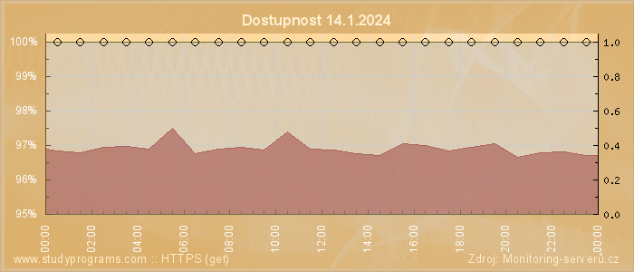 Graf dostupnosti