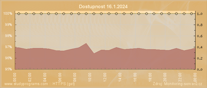 Graf dostupnosti