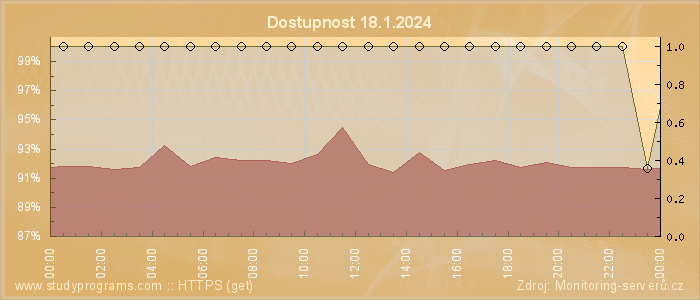 Graf dostupnosti