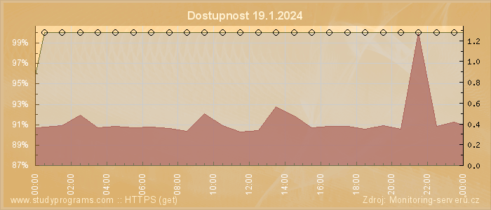 Graf dostupnosti