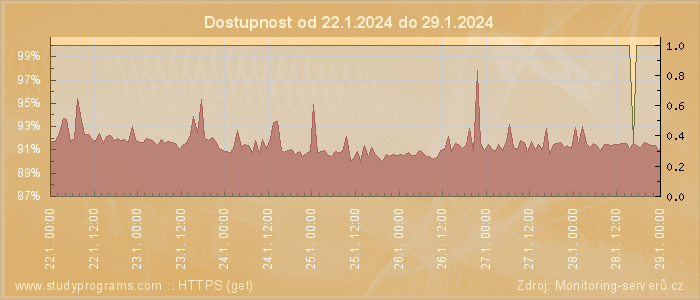 Graf dostupnosti