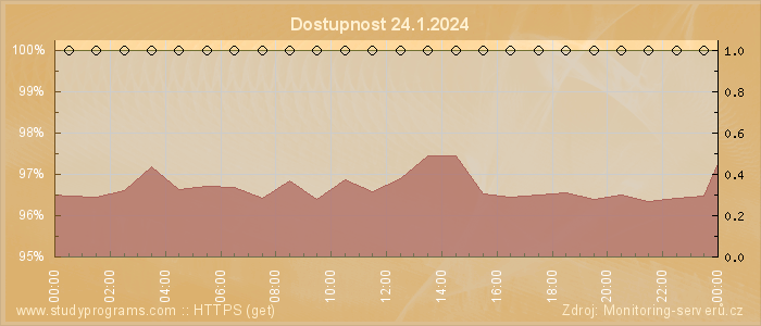 Graf dostupnosti