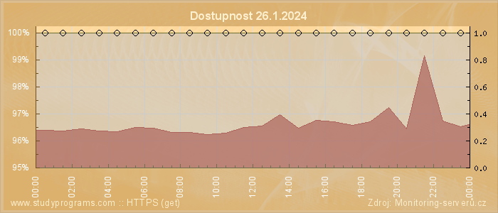 Graf dostupnosti