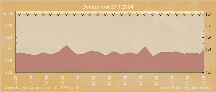 Graf dostupnosti