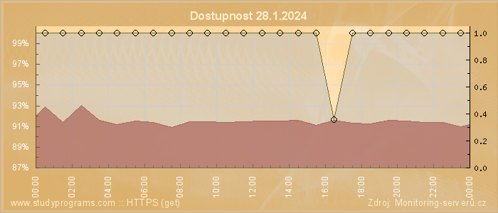 Graf dostupnosti