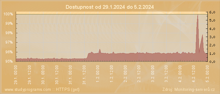 Graf dostupnosti