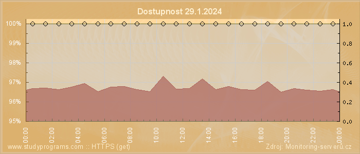 Graf dostupnosti