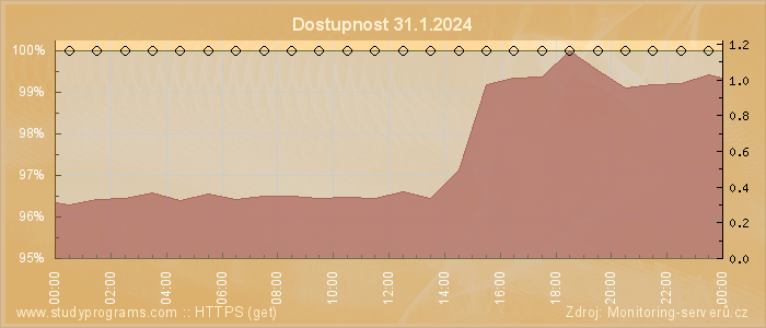 Graf dostupnosti