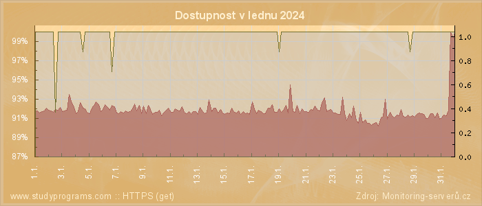 Graf dostupnosti