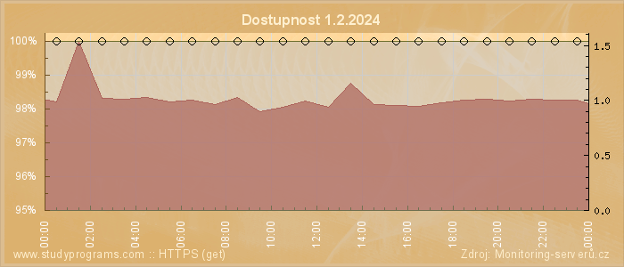 Graf dostupnosti