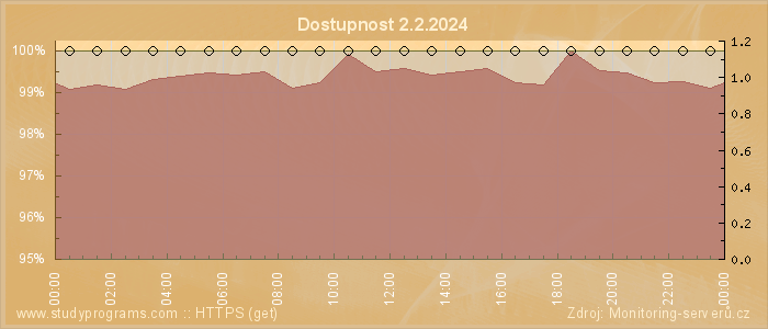 Graf dostupnosti