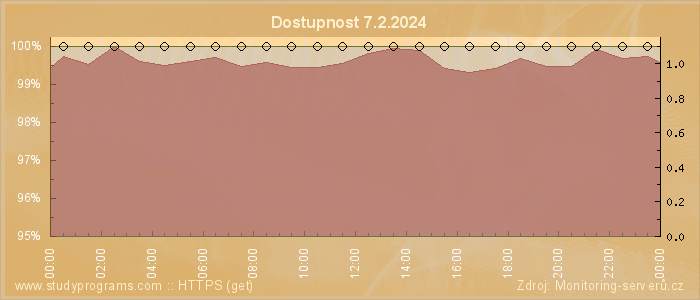 Graf dostupnosti