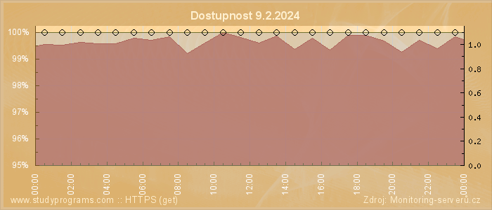 Graf dostupnosti