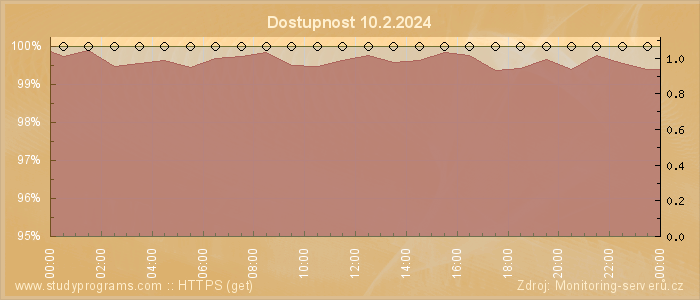 Graf dostupnosti