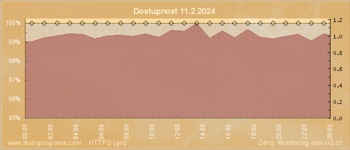 Graf dostupnosti