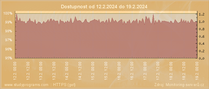 Graf dostupnosti