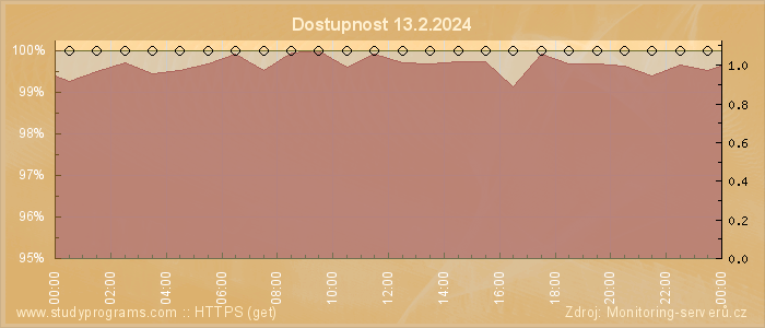 Graf dostupnosti