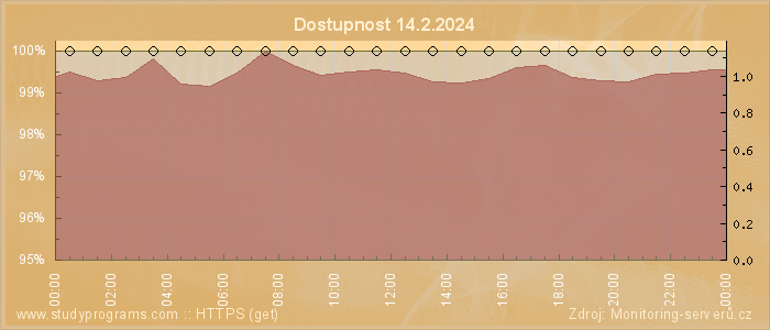 Graf dostupnosti