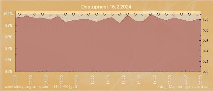 Graf dostupnosti