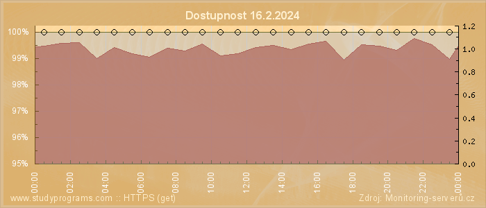 Graf dostupnosti