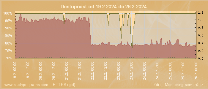 Graf dostupnosti