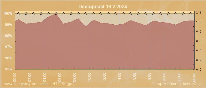 Graf dostupnosti