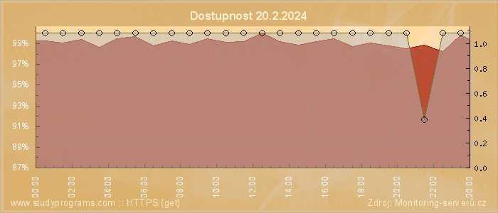 Graf dostupnosti