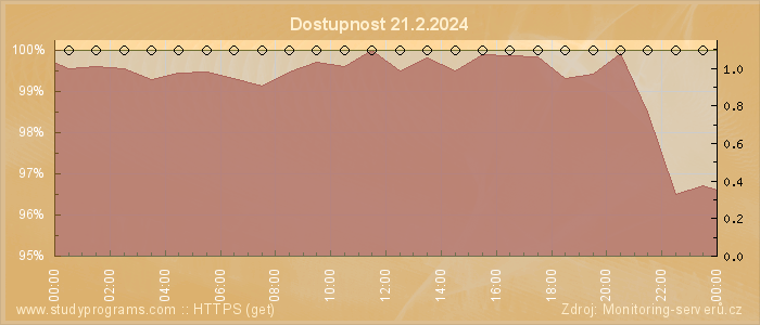 Graf dostupnosti