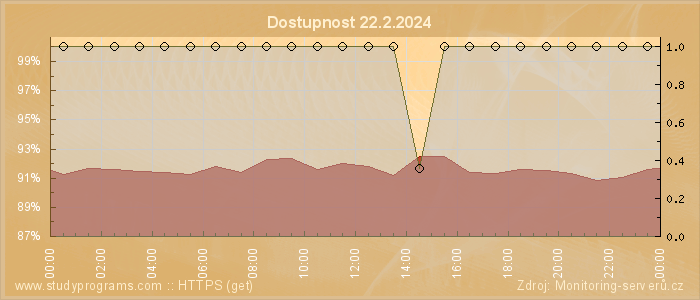 Graf dostupnosti