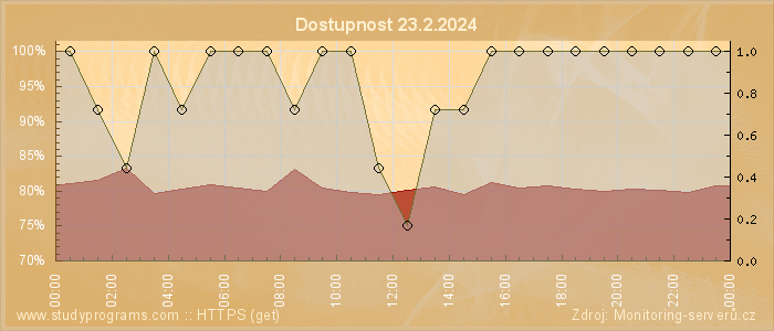 Graf dostupnosti