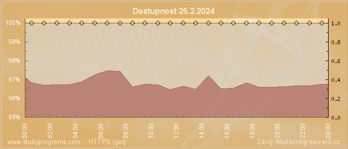 Graf dostupnosti