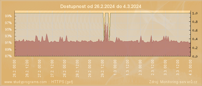 Graf dostupnosti