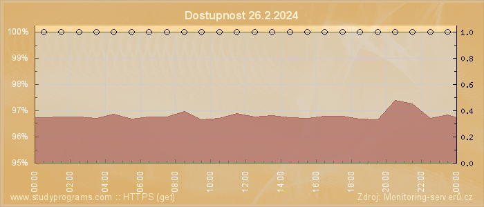 Graf dostupnosti