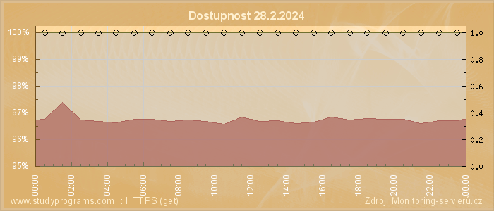 Graf dostupnosti