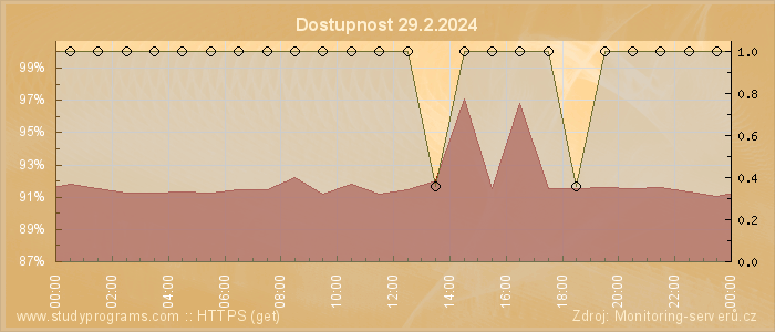 Graf dostupnosti