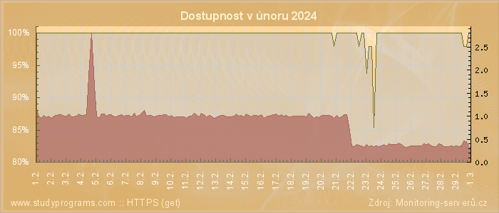 Graf dostupnosti