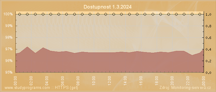 Graf dostupnosti