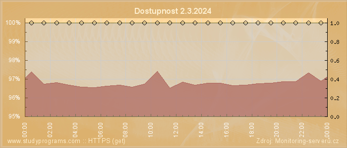 Graf dostupnosti