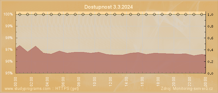 Graf dostupnosti