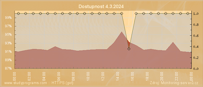 Graf dostupnosti