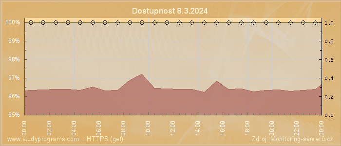 Graf dostupnosti