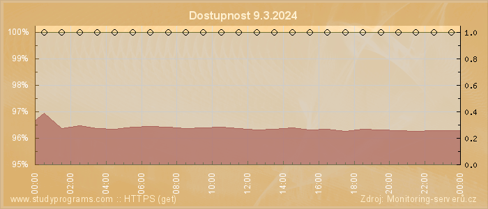 Graf dostupnosti